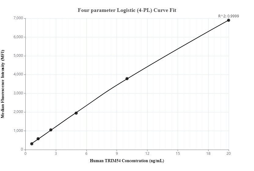 Cytometric bead array standard curve of MP00236-1